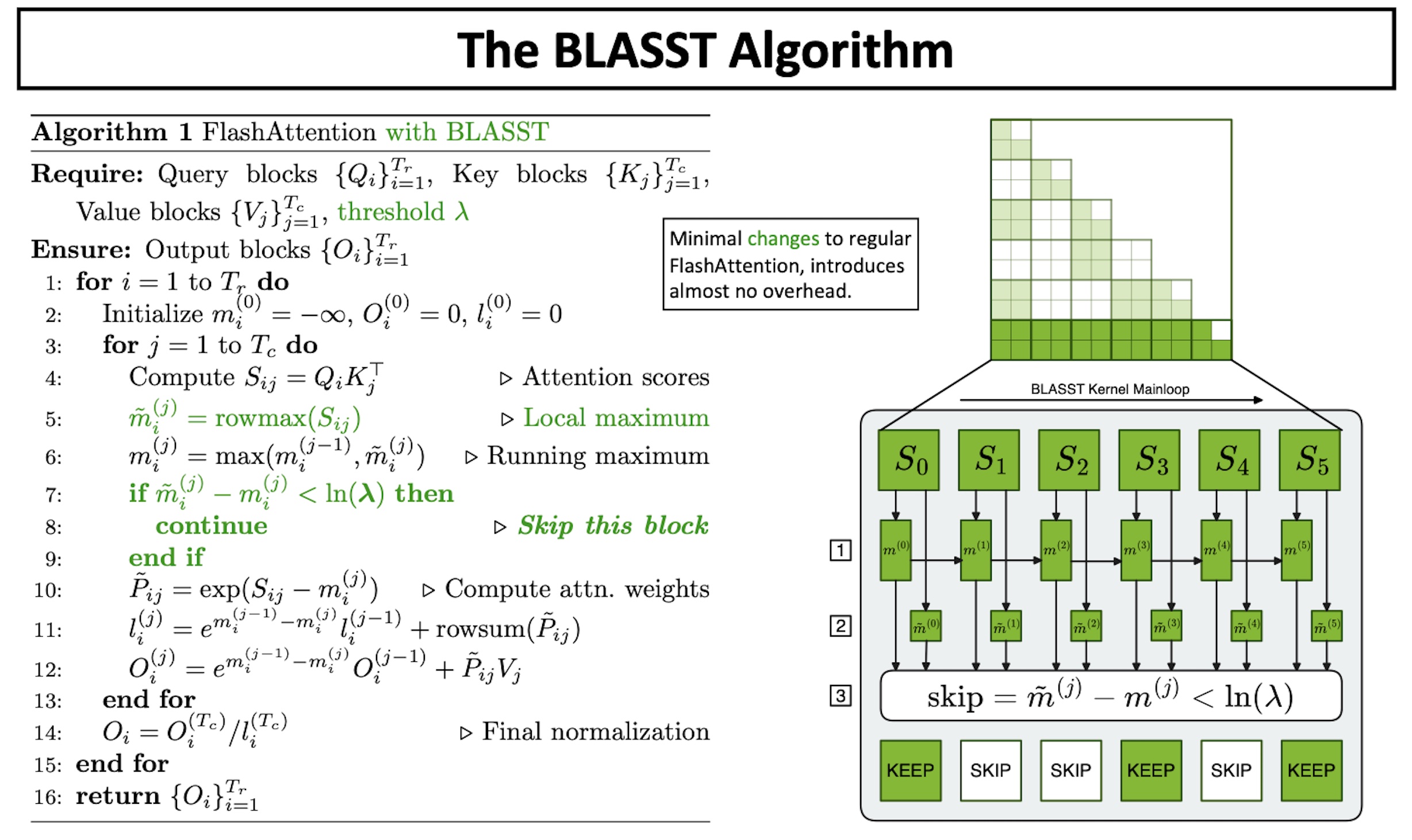 The BLASST algorithm: FlashAttention with a per-tile skip test on the local maximum